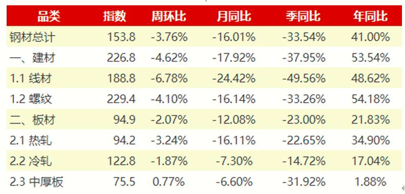 點(diǎn)擊看大圖 鋼材社會(huì)庫存降庫進(jìn)程進(jìn)入“慢節(jié)奏”